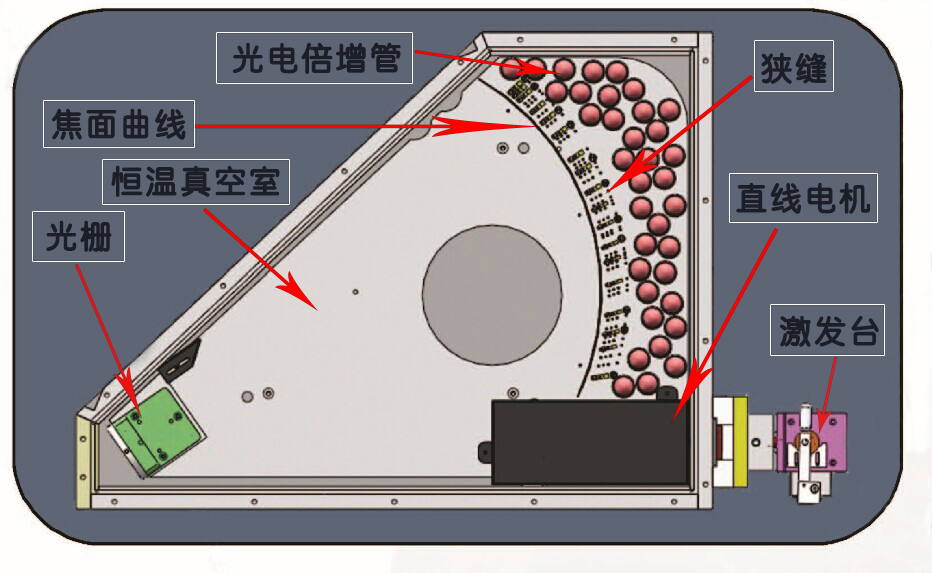 樣品在激發(fā)臺被激發(fā)光源激發(fā)后，通過聚光鏡及直線電機產(chǎn)生各個元素的特征光譜，各種元素的光譜譜線通過光柵分光自動排列出各元素